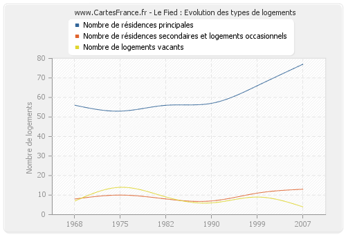 Le Fied : Evolution des types de logements